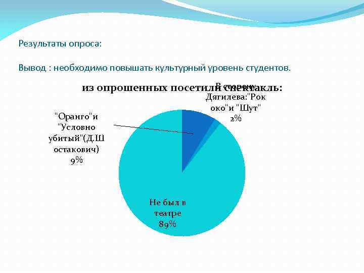 Результаты опроса: Вывод : необходимо повышать культурный уровень студентов. В сторону из опрошенных посетили