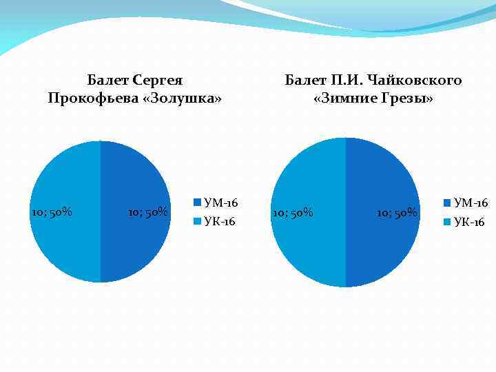 Балет Сергея Прокофьева «Золушка» 10; 50% УМ-16 УК-16 Балет П. И. Чайковского «Зимние Грезы»