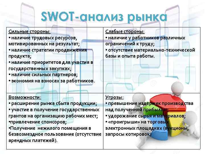 SWOT-анализ рынка Сильные стороны: • наличие трудовых ресурсов, мотивированных на результат; • наличие стратегии