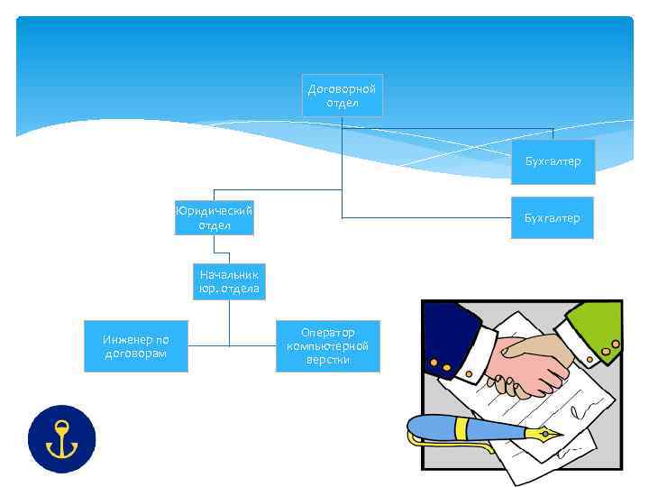 Договорной отдел Бухгалтер Юридический отдел Бухгалтер Начальник юр. отдела Инженер по договорам Оператор компьютерной