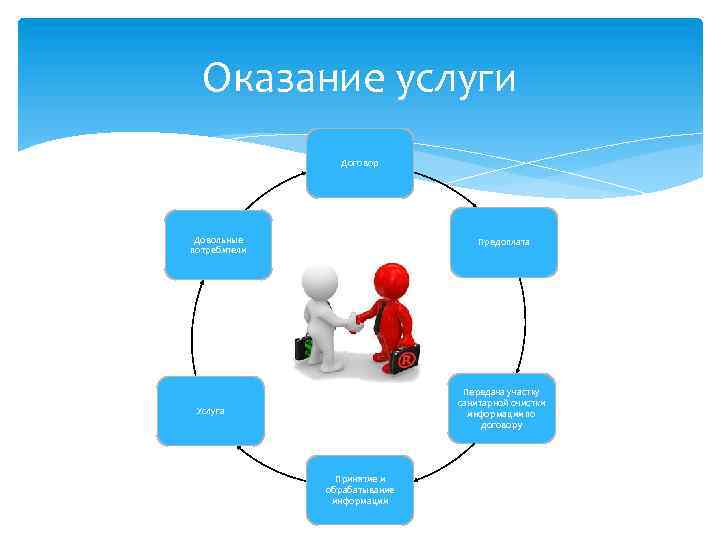 Оказание услуги Договор Довольные потребители Предоплата Передача участку санитарной очистки информации по договору Услуга