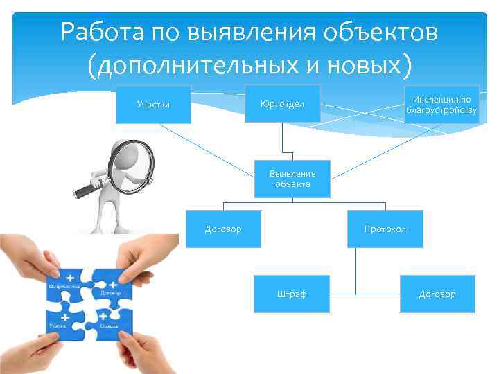 Работа по выявления объектов (дополнительных и новых) Инспекция по благоустройству Юр. отдел Участки Выявление