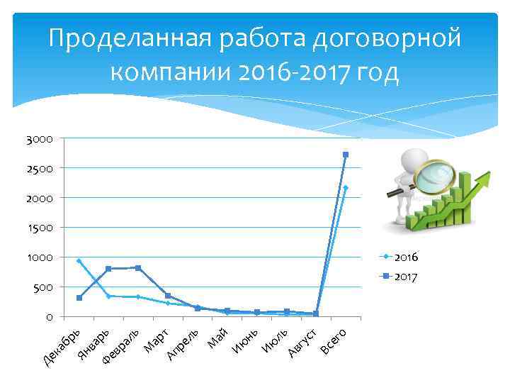 Проделанная работа договорной компании 2016 -2017 год 3000 2500 2000 1500 1000 500 Де