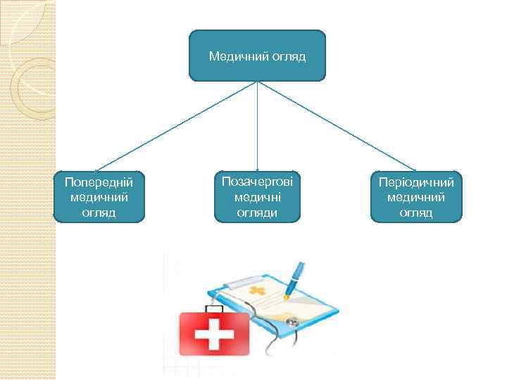Медичний огляд Попередній медичний огляд Позачергові медичні огляди Періодичний медичний огляд 