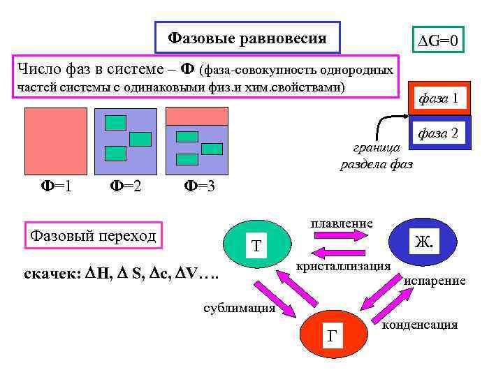 Фазовые равновесия G=0 Число фаз в системе – Ф (фаза-совокупность однородных частей системы с