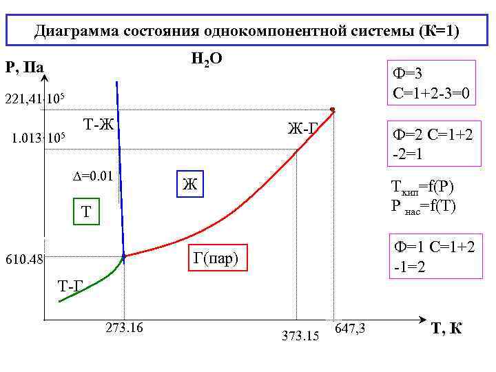 Диаграмма состояния однокомпонентных систем