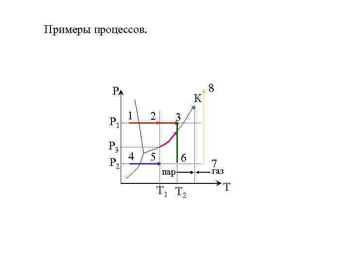 Примеры процессов. Р К Р 1 1 2 Р 3 Р 2 4 5