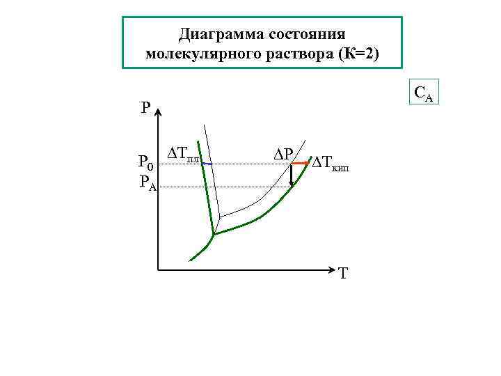 Диаграмма состояния молекулярного раствора (К=2) СА Р Р 0 РА Тпл P Ткип Т