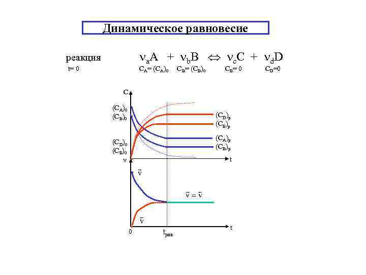 Динамическое равновесие а. A + b. B с. C + d. D реакция t=