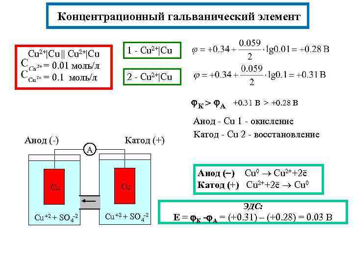 Концентрационный гальванический элемент Cu 2+|Cu 1 - Cu 2+|Cu = 0. 01 моль/л =