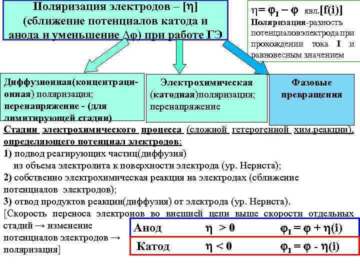 Поляризация электродов – [ ] (сближение потенциалов катода и анода и уменьшение ∆φ) при