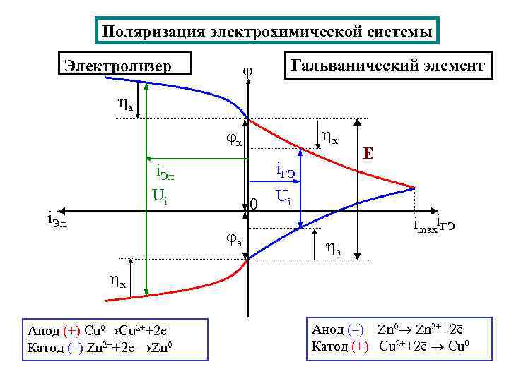 Поляризация электрохимической системы Электролизер Гальванический элемент а к к i. ГЭ i. Эл Ui