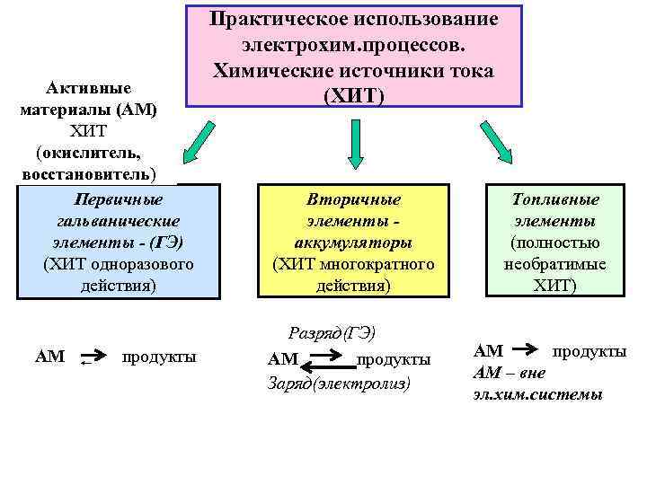 Активные материалы (АМ) ХИТ (окислитель, восстановитель) Первичные гальванические элементы - (ГЭ) (ХИТ одноразового действия)