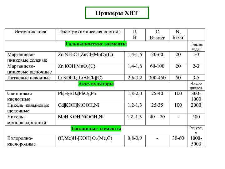 Примеры ХИТ 