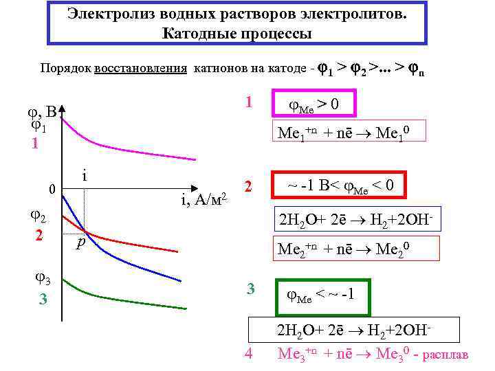 Электролиз водных растворов электролитов. Катодные процессы Порядок восстановления катионов на катоде - 1 1