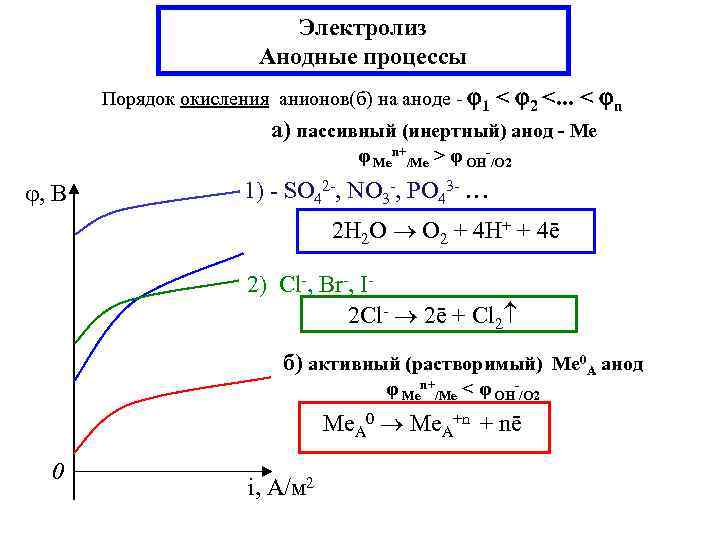 Электролиз Анодные процессы Порядок окисления анионов(б) на аноде - 1 < 2 <. .