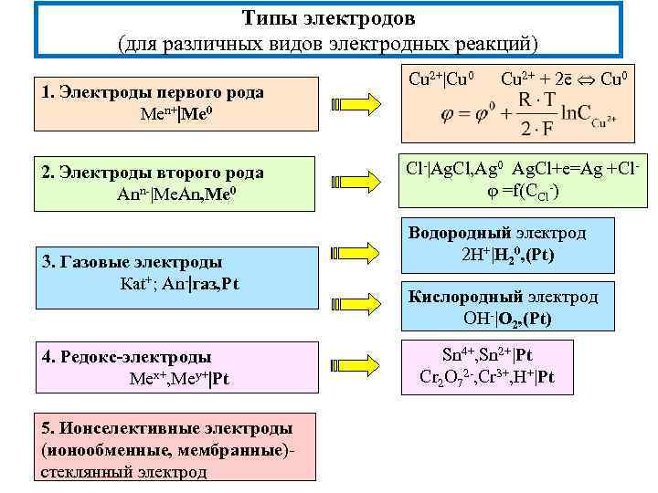 Типы электродов (для различных видов электродных реакций) 1. Электроды первого рода Men+ Me 0