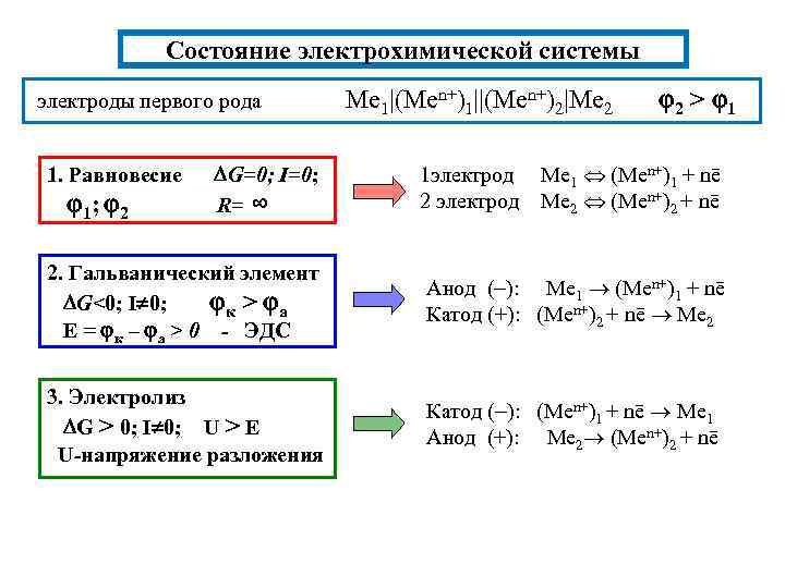 Состояние электрохимической системы электроды первого рода Me 1|(Men+)1||(Men+)2|Me 2 2 > 1 G=0; I=0;