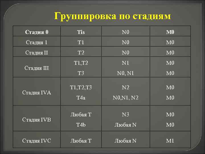 М 3 групп. T2n0m0 расшифровка. Т3n1м0 стадии РВКВ прямой. Т4 n 3 m 0. T2n1m0.