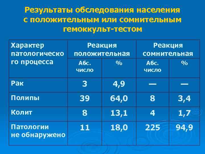 Результаты обследования населения с положительным или сомнительным гемоккульт-тестом Характер патологическо го процесса Рак Полипы