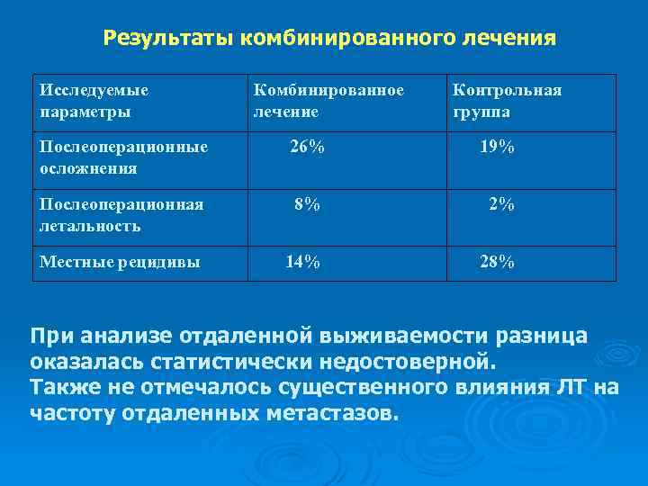 Результаты комбинированного лечения Исследуемые параметры Комбинированное лечение Контрольная группа Послеоперационные осложнения 26% 19% Послеоперационная