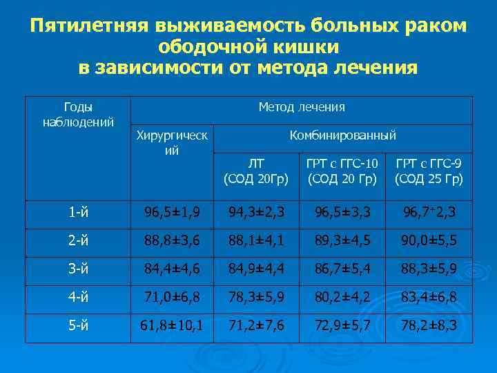 Пятилетняя выживаемость больных раком ободочной кишки в зависимости от метода лечения Годы наблюдений Метод