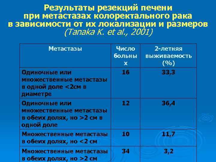 Результаты резекций печени при метастазах колоректального рака в зависимости от их локализации и размеров