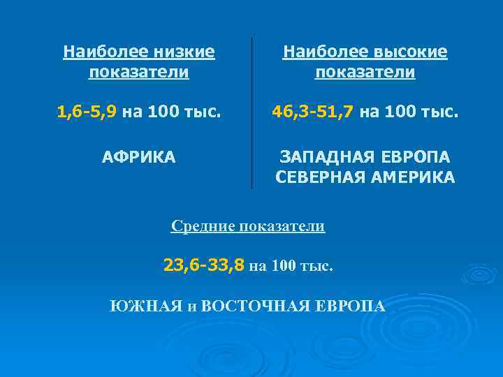 Наиболее низкие показатели Наиболее высокие показатели 1, 6 -5, 9 на 100 тыс. 46,