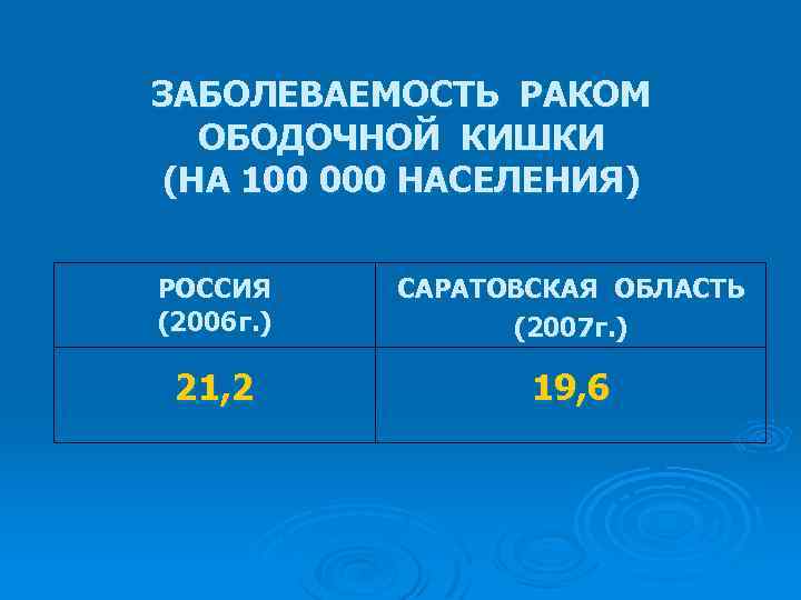 ЗАБОЛЕВАЕМОСТЬ РАКОМ ОБОДОЧНОЙ КИШКИ (НА 100 000 НАСЕЛЕНИЯ) РОССИЯ (2006 г. ) САРАТОВСКАЯ ОБЛАСТЬ