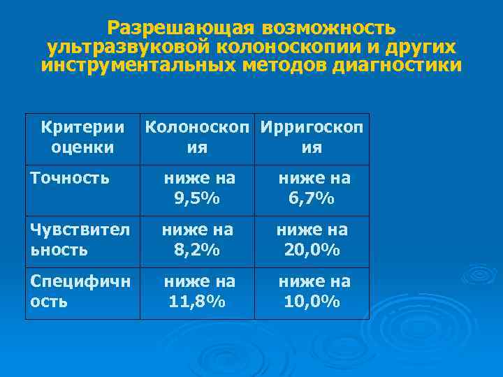 Разрешающая возможность ультразвуковой колоноскопии и других инструментальных методов диагностики Критерии оценки Колоноскоп Ирригоскоп ия