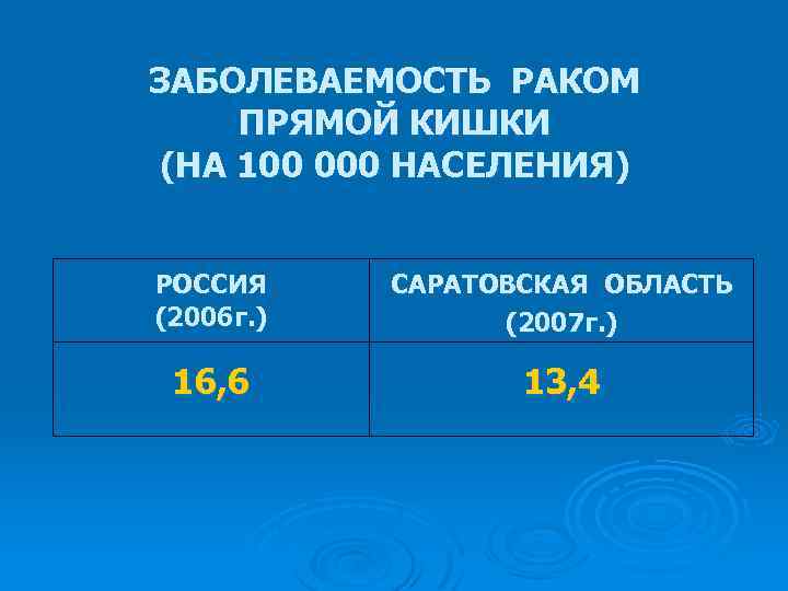 ЗАБОЛЕВАЕМОСТЬ РАКОМ ПРЯМОЙ КИШКИ (НА 100 000 НАСЕЛЕНИЯ) РОССИЯ (2006 г. ) САРАТОВСКАЯ ОБЛАСТЬ