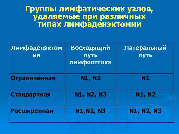 Группы лимфатических узлов, удаляемые при различных типах лимфаденэктомии Лимфаденэктом ия Восходящий путь лимфооттока Латеральный