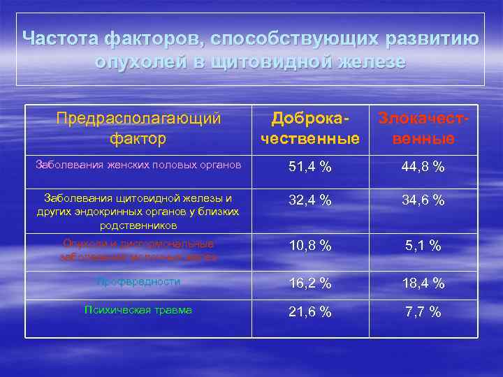 Частота факторов, способствующих развитию опухолей в щитовидной железе Предрасполагающий фактор Доброкачественные Злокачественные Заболевания женских