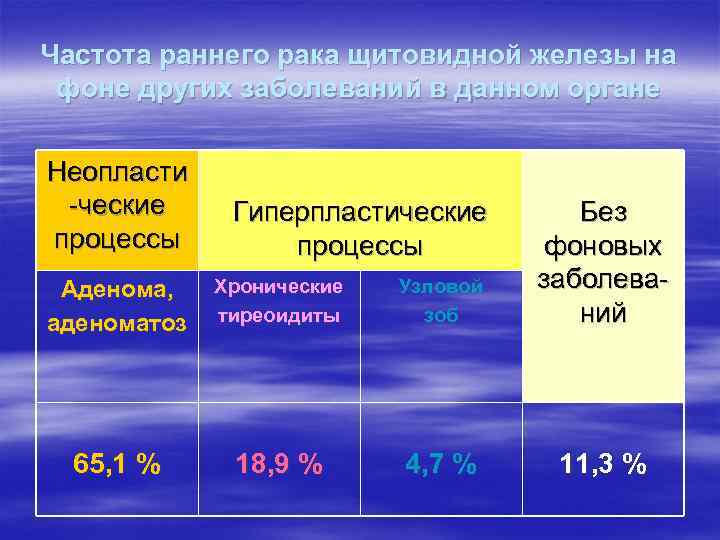 Частота раннего рака щитовидной железы на фоне других заболеваний в данном органе Неопласти -ческие