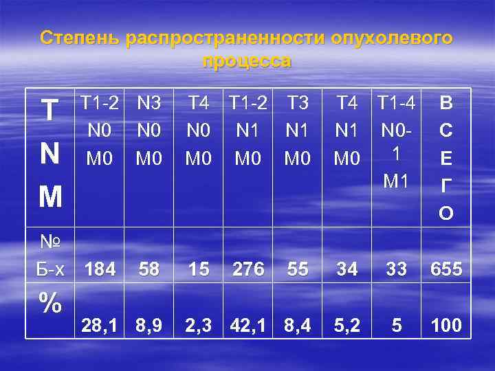 Степень распространенности опухолевого процесса T 1 -2 N 0 M 0 N 3 N