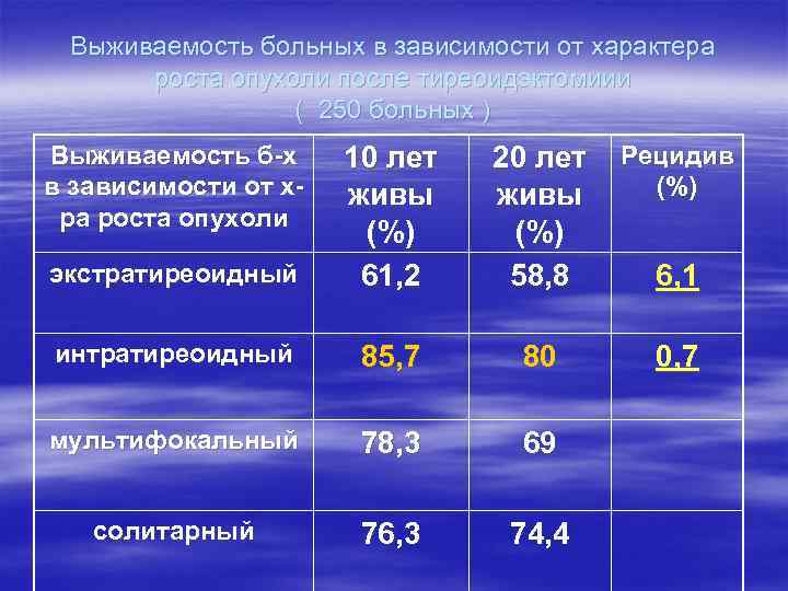 Рецидив после рака щитовидной