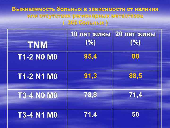 Выживаемость больных в зависимости от наличия или отсутствия регионарных метастазов ( 366 больных )