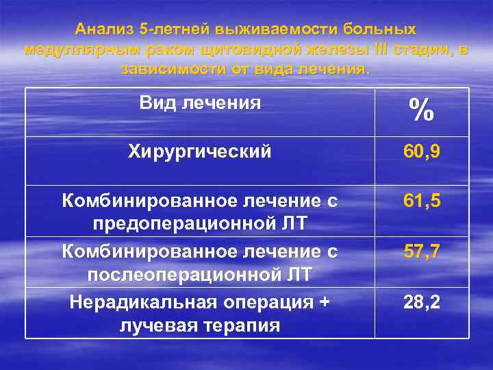 Анализ 5 -летней выживаемости больных медуллярным раком щитовидной железы III стадии, в зависимости от