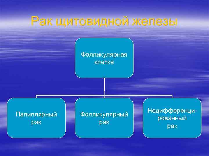 Рак щитовидной железы Фолликулярная клетка Папиллярный рак Фолликулярный рак Недифференцированный рак 