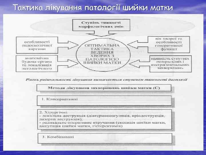 Тактика лікування патології шийки матки 30 