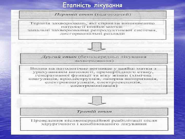 Етапність лікування 31 