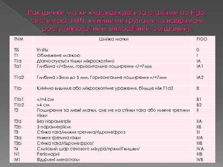 Рак шийки матки класифікують за стадіями по Figo, системою TMN, клінічними групами та напрямом