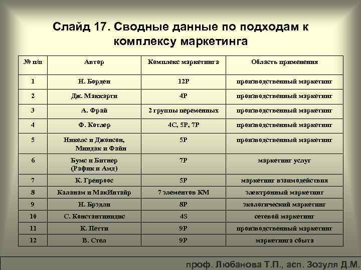 Слайд 17. Сводные данные по подходам к комплексу маркетинга № п/п Автор Комплекс маркетинга