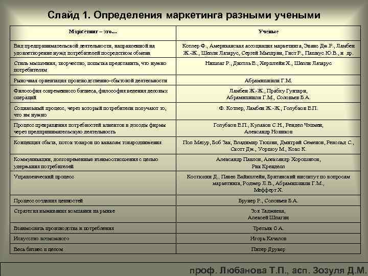 Различные определения. Маркетинг определение таблицы. Маркетинг определение разных авторов. Определения маркетинга различных авторов. Определения маркетинга различных авторов с источниками.