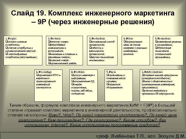 Слайд 19. Комплекс инженерного маркетинга – 9 Р (через инженерные решения) 1. People: qконтакт