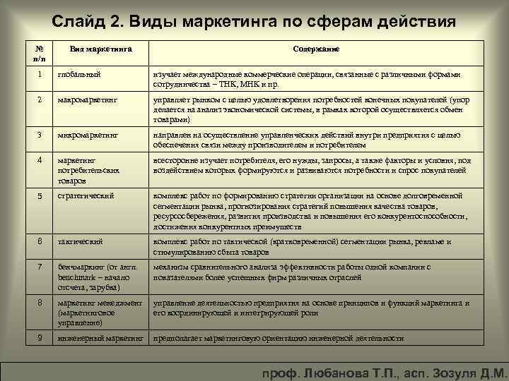 Слайд 2. Виды маркетинга по сферам действия № п/п Вид маркетинга Содержание 1 глобальный