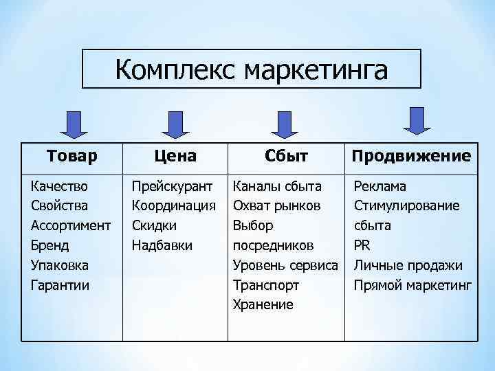 Комплекс маркетинга. Комплекс маркетинга товар. Комплекс маркетинга (товар, цена, продвижение товара, сбыт).. Понятие комплекса маркетинга. Сущность концепции комплекса маркетинга.