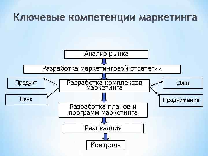 Анализ рынка Разработка маркетинговой стратегии Продукт Цена Разработка комплексов маркетинга Разработка планов и программ