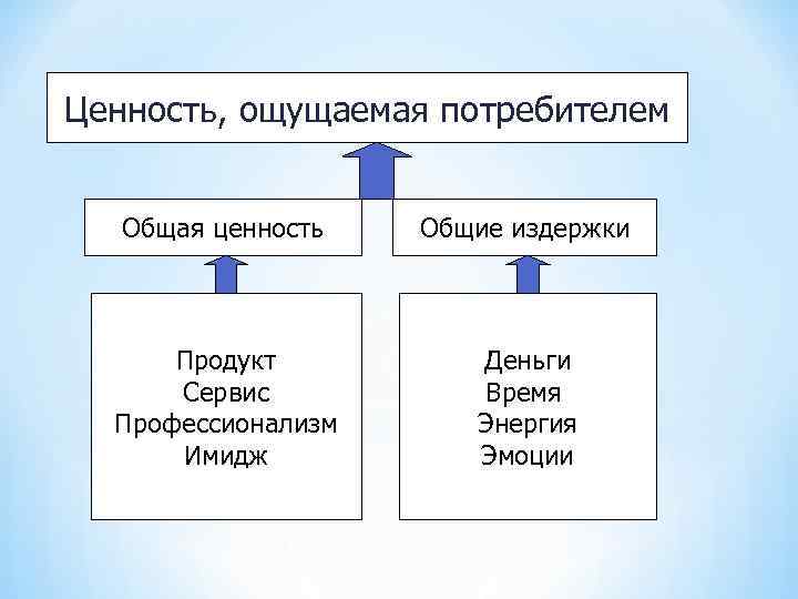 Ценность, ощущаемая потребителем Общая ценность Общие издержки Продукт Сервис Профессионализм Имидж Деньги Время Энергия