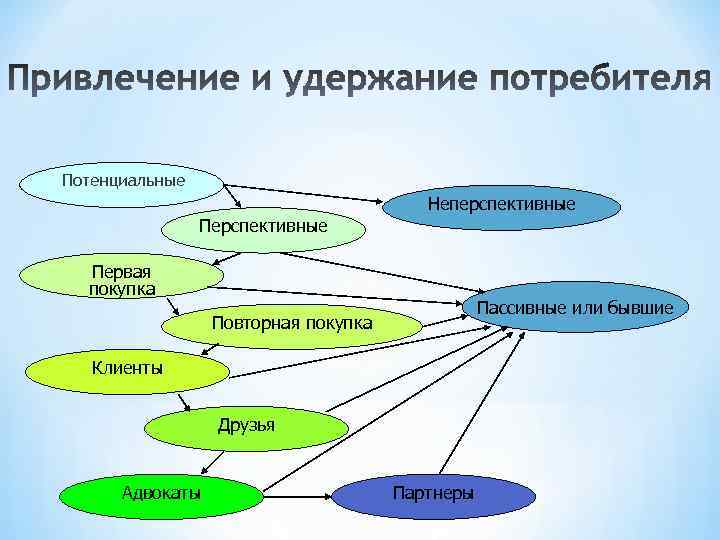 Потенциальные Неперспективные Первая покупка Пассивные или бывшие Повторная покупка Клиенты Друзья Адвокаты Партнеры 